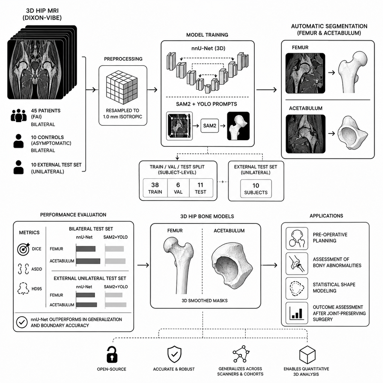 ACCURATE SEGMENTATIONS OF THE FEMUR AND ACETABULUM ON VOLUMETRIC 3 TESLA MAGNETIC RESONANCE IMAGING FOR FEMOROACETABULAR IMPINGEMENT EVALUATION